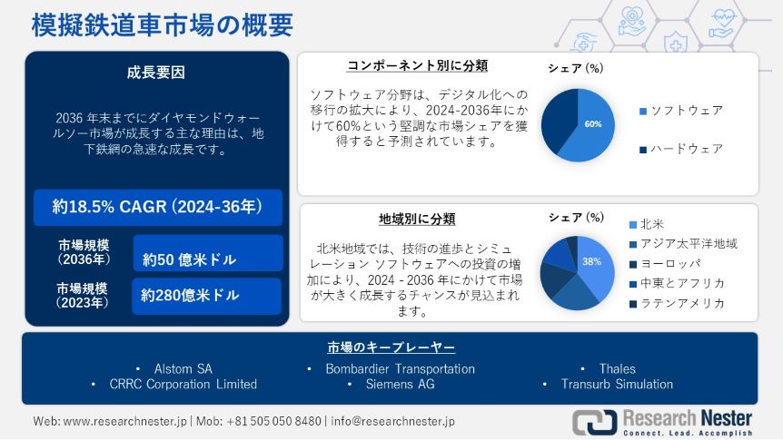 Simulated Train Market